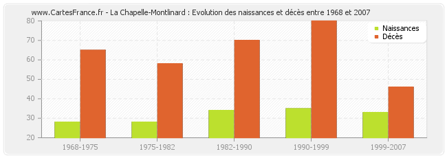 La Chapelle-Montlinard : Evolution des naissances et décès entre 1968 et 2007